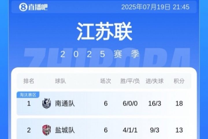 叫南哥！苏超积分榜：南通6连胜5分领跑&amp;盐城首败仍第2 泰州升第5