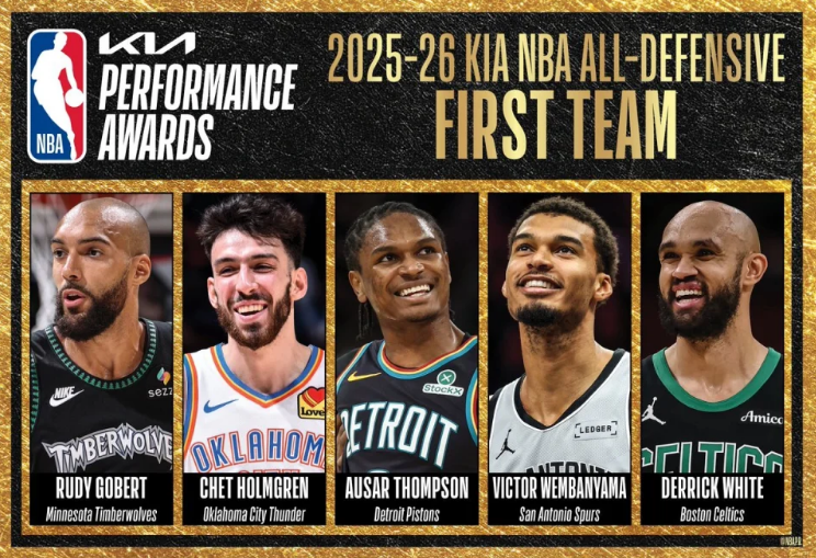 500彩票-NBA官宣最佳防守阵容：文班全票携戈贝尔领衔一防 热巴领衔二防